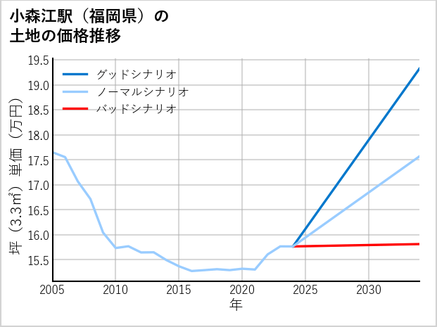小森江駅（福岡県）の土地価格推移