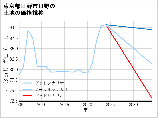 東京都日野市日野の土地価格推移