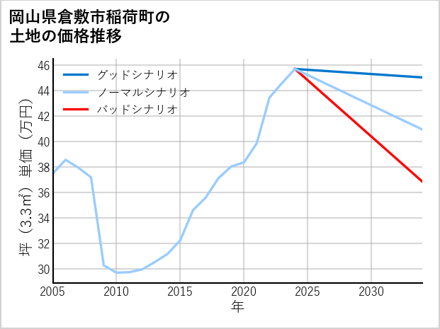 岡山県倉敷市稲荷町の土地価格推移