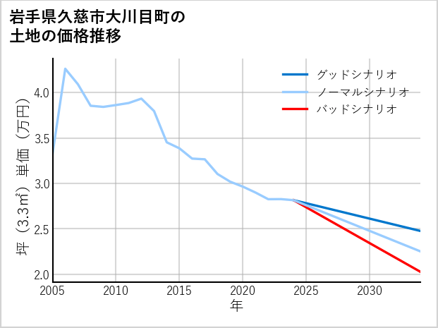 岩手県久慈市大川目町の土地価格推移