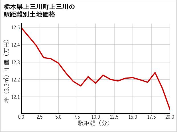 栃木県上三川町上三川の徒歩距離別の土地坪単価