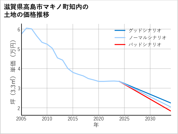 滋賀県高島市マキノ町知内の土地価格推移