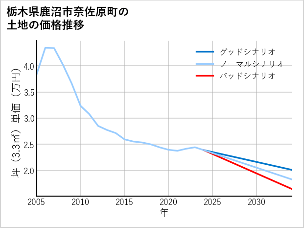 栃木県鹿沼市奈佐原町の土地価格推移