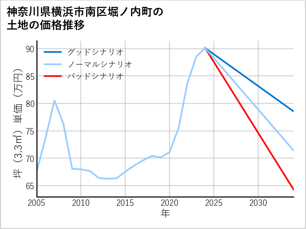 神奈川県横浜市南区堀ノ内町の土地価格推移
