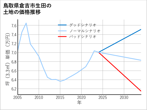 鳥取県倉吉市生田の土地価格推移