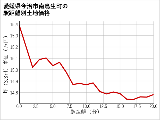 愛媛県今治市南鳥生町の徒歩距離別の土地坪単価