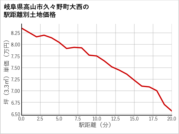 岐阜県高山市久々野町大西の徒歩距離別の土地坪単価