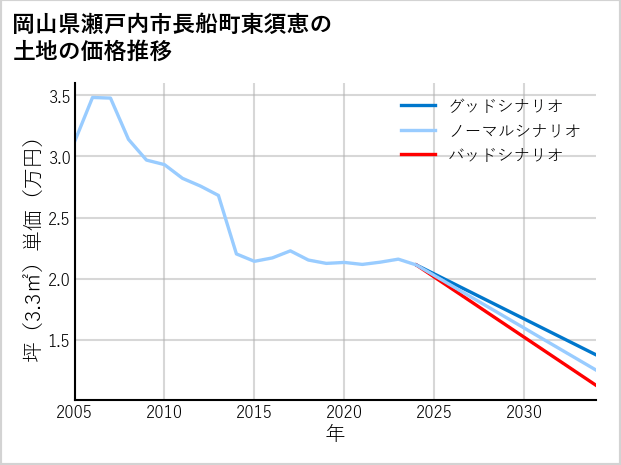 岡山県瀬戸内市長船町東須恵の土地価格推移