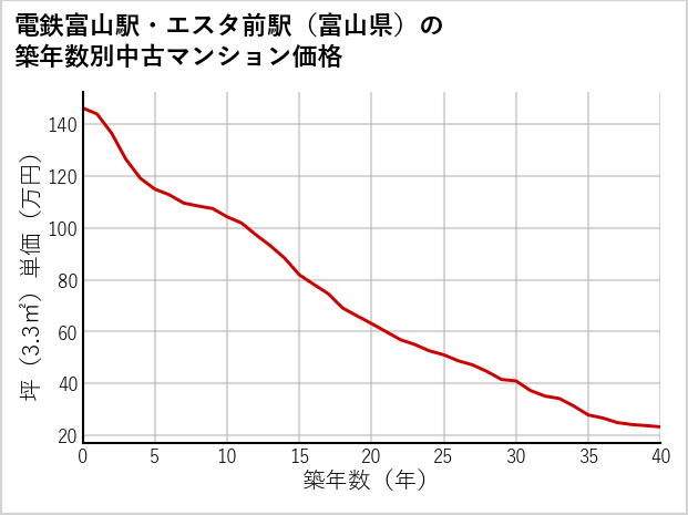電鉄富山駅・エスタ前駅（富山県）の築年数別の中古マンション坪単価