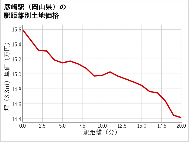 彦崎駅（岡山県）の徒歩距離別の土地坪単価