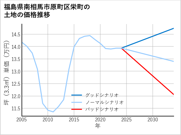 福島県南相馬市原町区栄町の土地価格推移