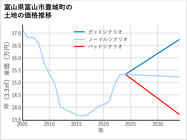 富山県富山市豊城町の土地価格推移