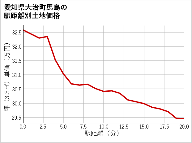 愛知県大治町馬島の徒歩距離別の土地坪単価