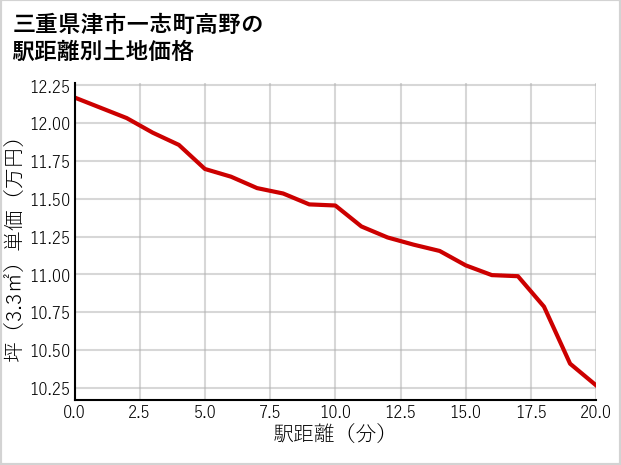 三重県津市一志町高野の徒歩距離別の土地坪単価