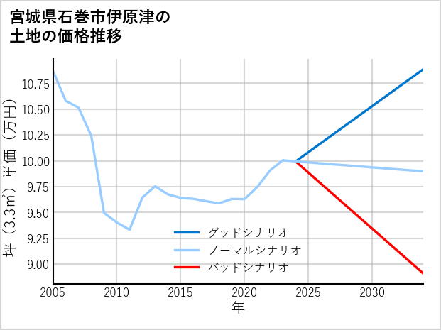 宮城県石巻市伊原津の土地価格推移