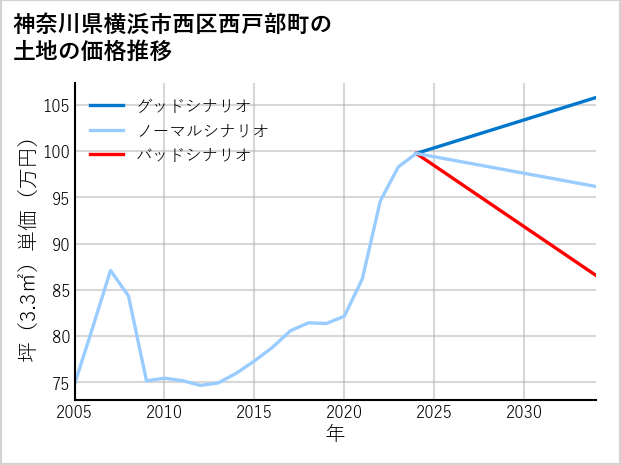 神奈川県横浜市西区西戸部町の土地価格推移
