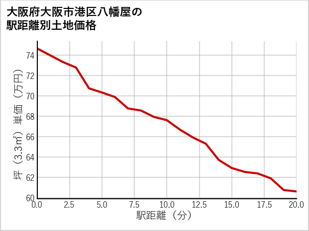 大阪府大阪市港区八幡屋の徒歩距離別の土地坪単価
