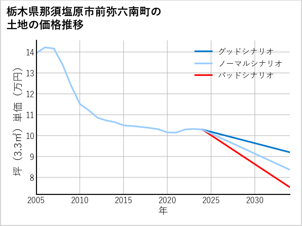 栃木県那須塩原市前弥六南町の土地価格推移
