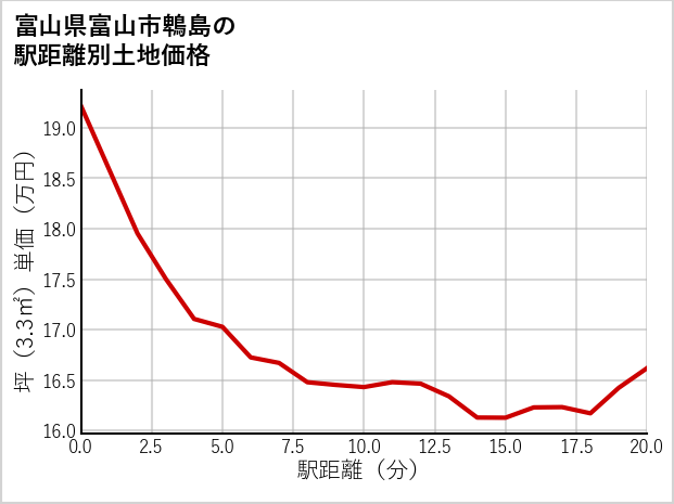 富山県富山市鵯島の徒歩距離別の土地坪単価