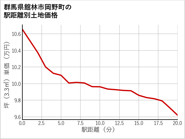 群馬県館林市岡野町の徒歩距離別の土地坪単価