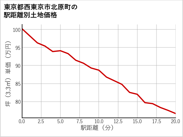 東京都西東京市北原町の徒歩距離別の土地坪単価