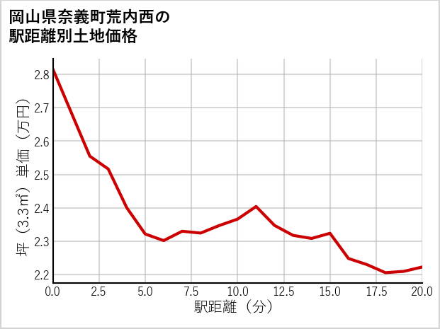 岡山県奈義町荒内西の徒歩距離別の土地坪単価