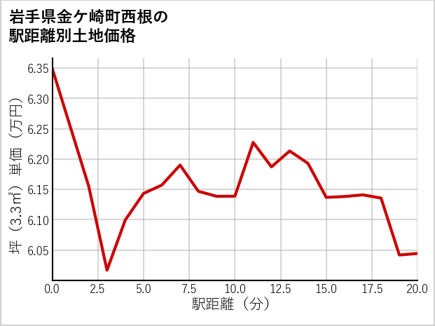岩手県金ケ崎町西根の徒歩距離別の土地坪単価
