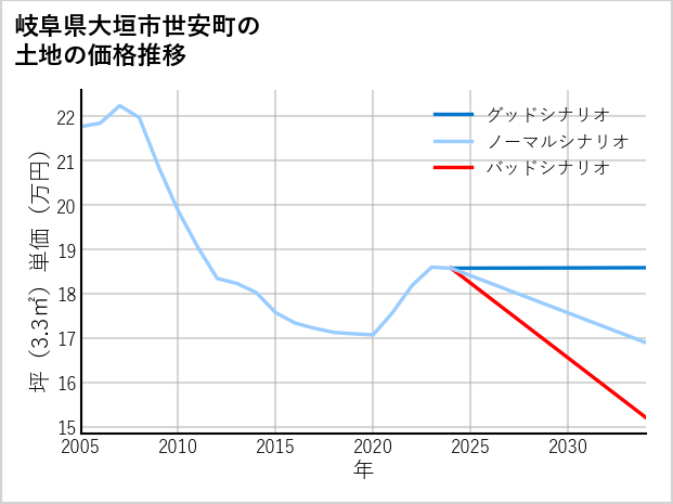 岐阜県大垣市世安町の土地価格推移