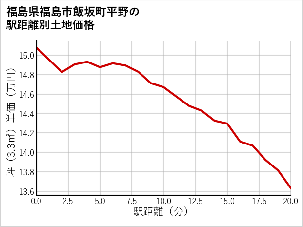 福島県福島市飯坂町平野の徒歩距離別の土地坪単価