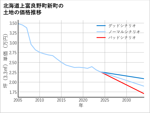 北海道上富良野町新町の土地価格推移