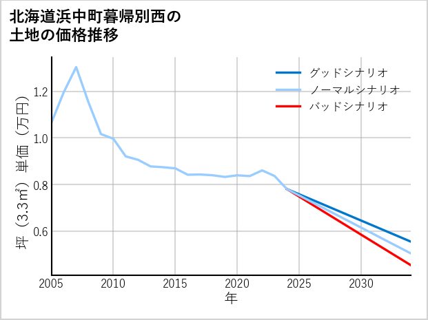 北海道浜中町暮帰別西の土地価格推移