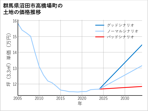 群馬県沼田市高橋場町の土地価格推移