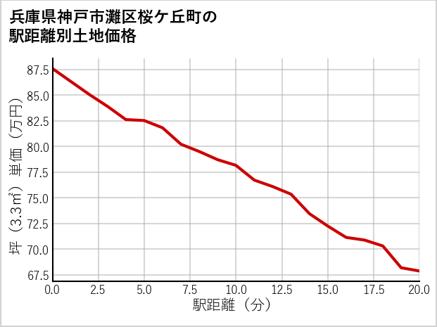 兵庫県神戸市灘区桜ケ丘町の徒歩距離別の土地坪単価