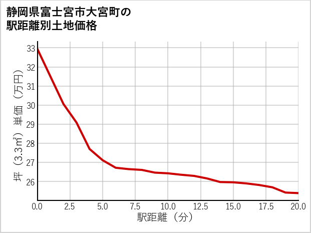 静岡県富士宮市大宮町の徒歩距離別の土地坪単価