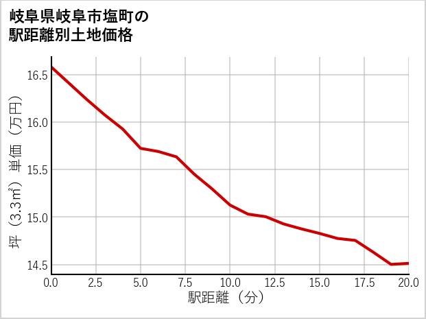 岐阜県岐阜市塩町の徒歩距離別の土地坪単価