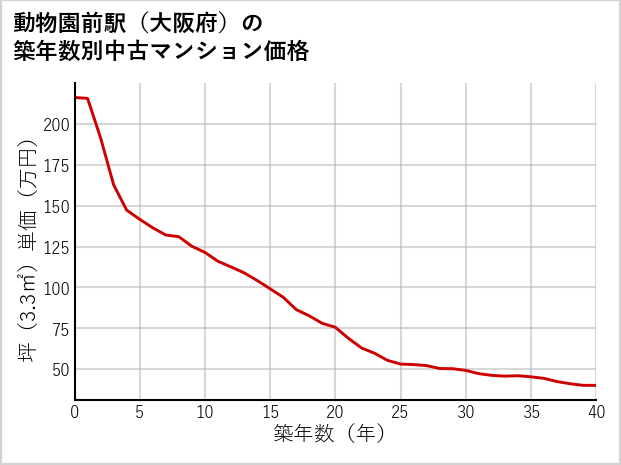 動物園前駅（大阪府）の築年数別の中古マンション坪単価