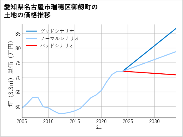 愛知県名古屋市瑞穂区御劔町の土地価格推移