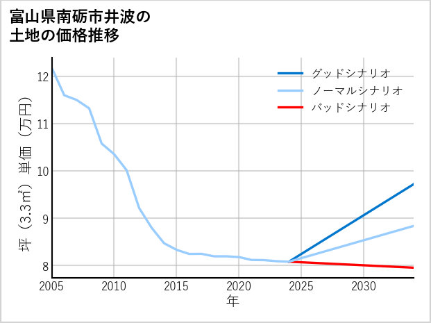 富山県南砺市井波の土地価格推移