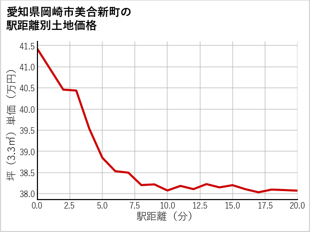 愛知県岡崎市美合新町の徒歩距離別の土地坪単価