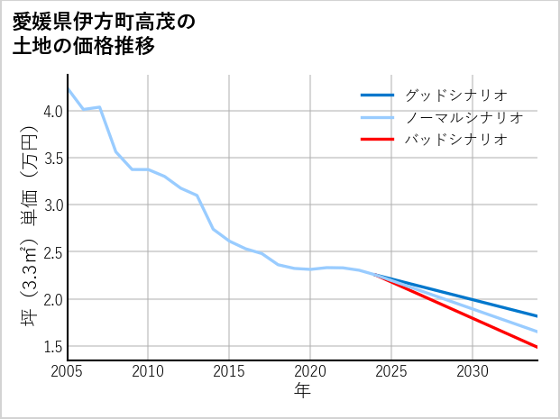 愛媛県伊方町高茂の土地価格推移