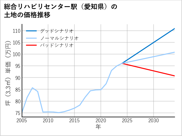 総合リハビリセンター駅（愛知県）の土地価格推移