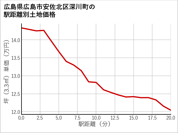 広島県広島市安佐北区深川町の徒歩距離別の土地坪単価