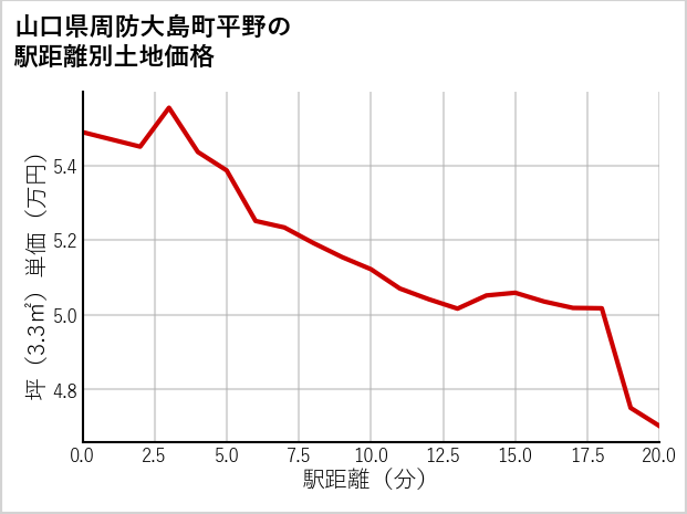 山口県周防大島町平野の徒歩距離別の土地坪単価