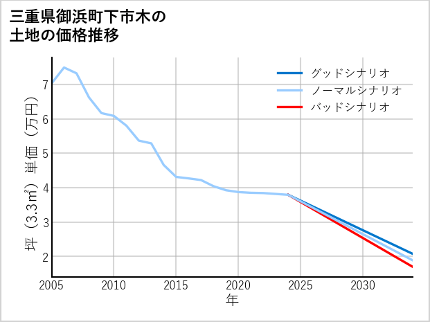 三重県御浜町下市木の土地価格推移