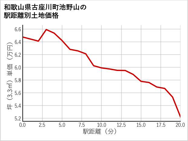 和歌山県古座川町池野山の徒歩距離別の土地坪単価