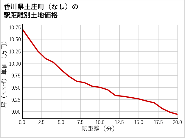 香川県土庄町（大字なし）の徒歩距離別の土地坪単価