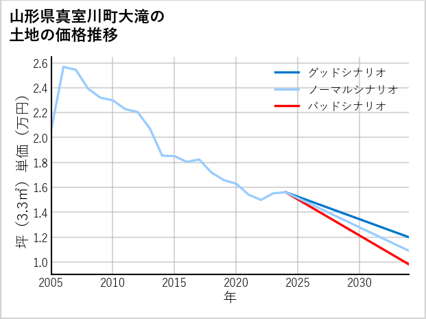山形県真室川町大滝の土地価格推移