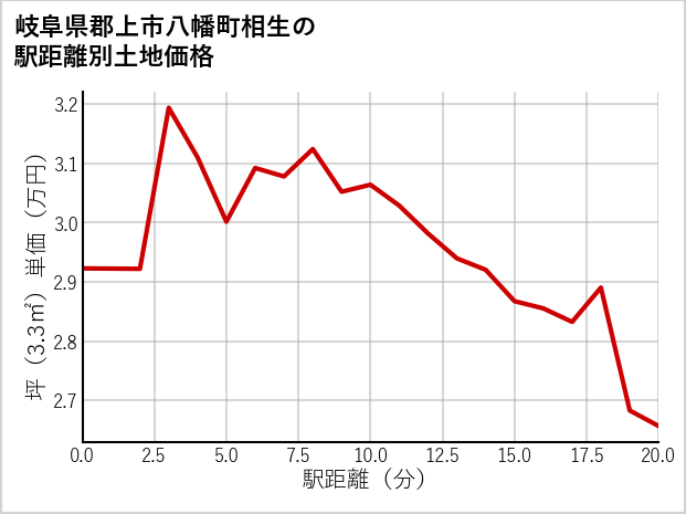 岐阜県郡上市八幡町相生の徒歩距離別の土地坪単価