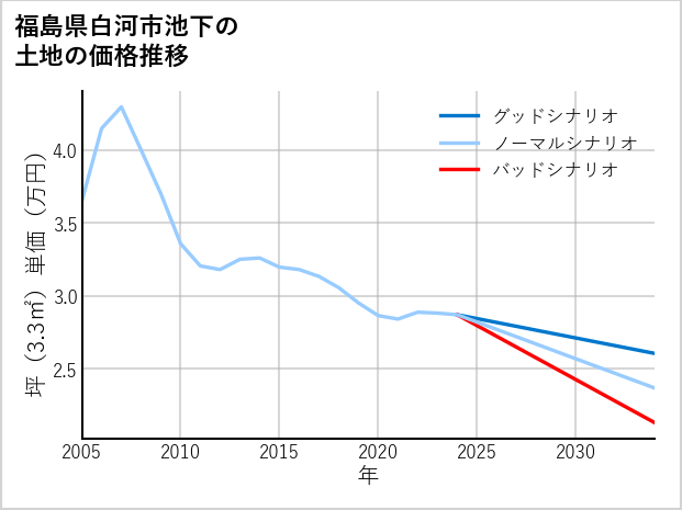福島県白河市池下の土地価格推移