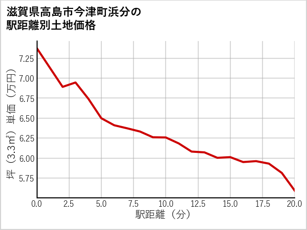滋賀県高島市今津町浜分の徒歩距離別の土地坪単価